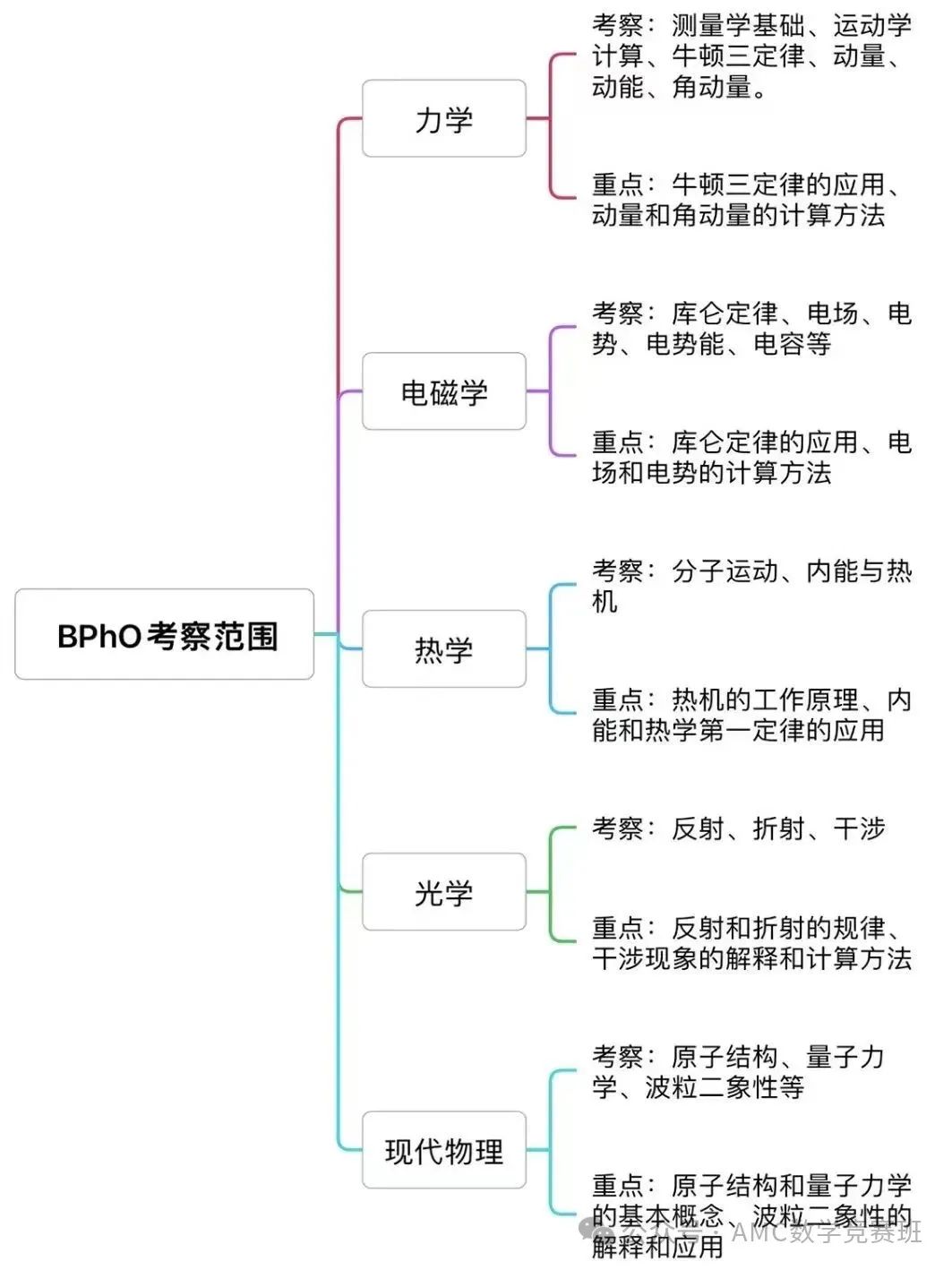 不同国际体系学生如何备考BPhO竞赛？11月的bpho考试你准备好了吗？