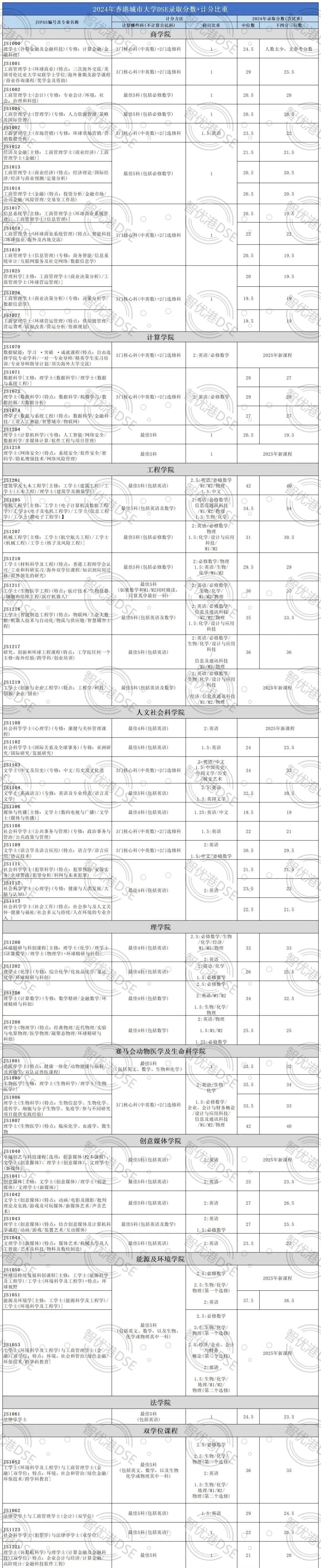 2024年香港城市大学录取分数线出炉！分数都涨了！