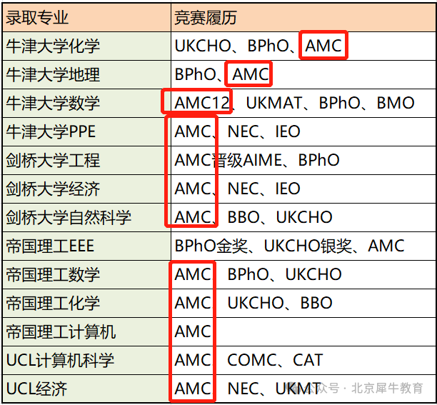 为什么要考AMC8数学竞赛？得高分拿奖项有多香？