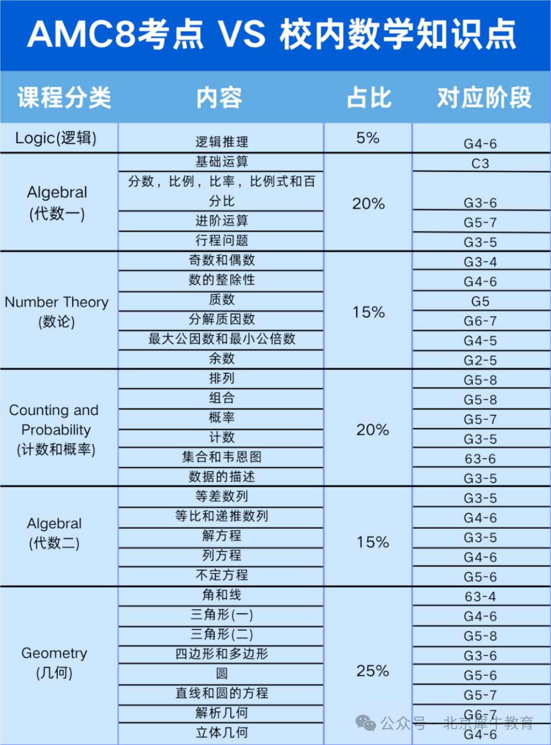 为什么要考AMC8数学竞赛？得高分拿奖项有多香？