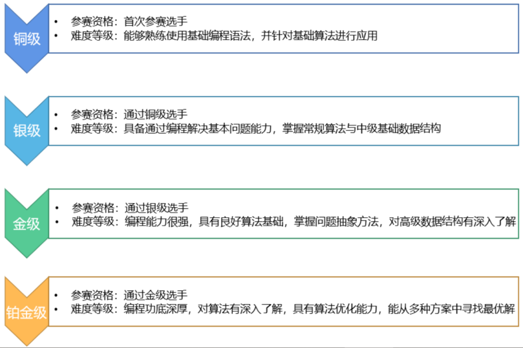 USACO美国计算机竞赛晋级规则 USACO计算机竞赛冲奖班！