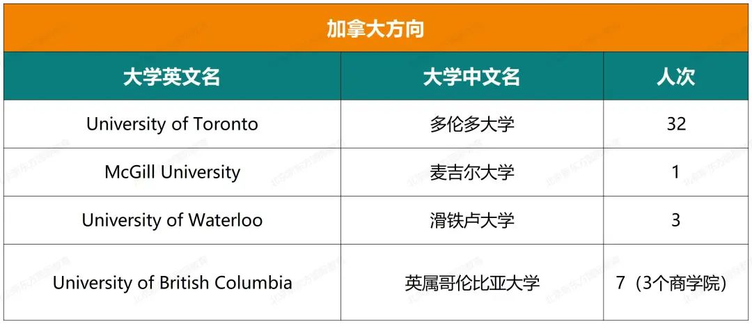 重磅！八十中国际部近七年大学录取结果汇总！