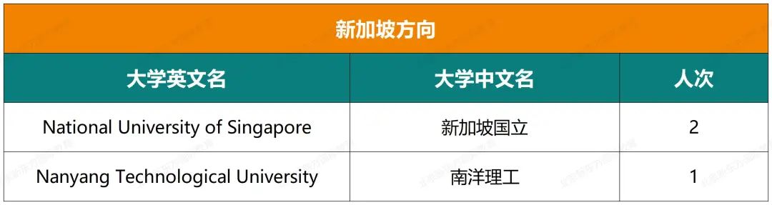 重磅！八十中国际部近七年大学录取结果汇总！