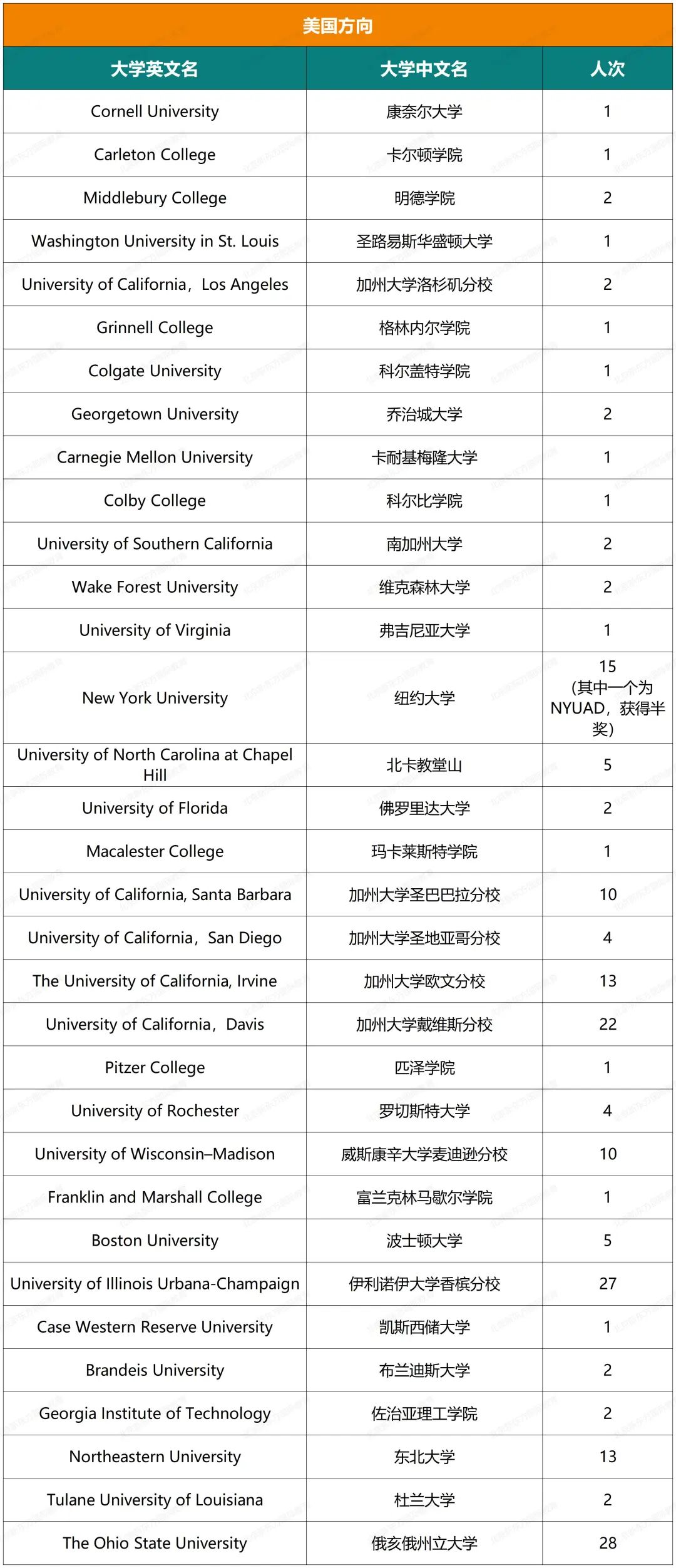 重磅！八十中国际部近七年大学录取结果汇总！