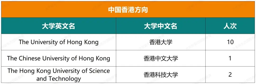 重磅！八十中国际部近七年大学录取结果汇总！