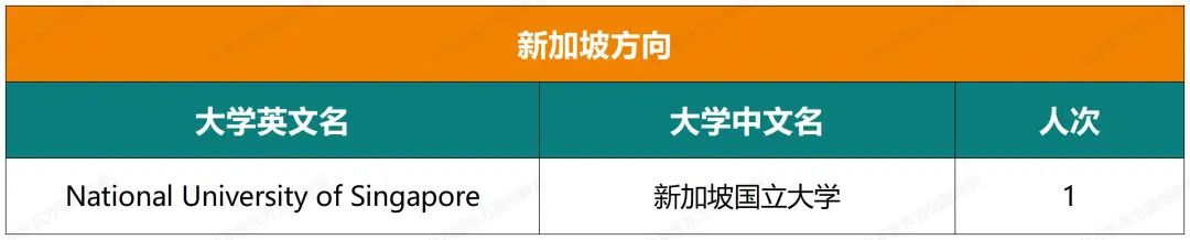 重磅！八十中国际部近七年大学录取结果汇总！