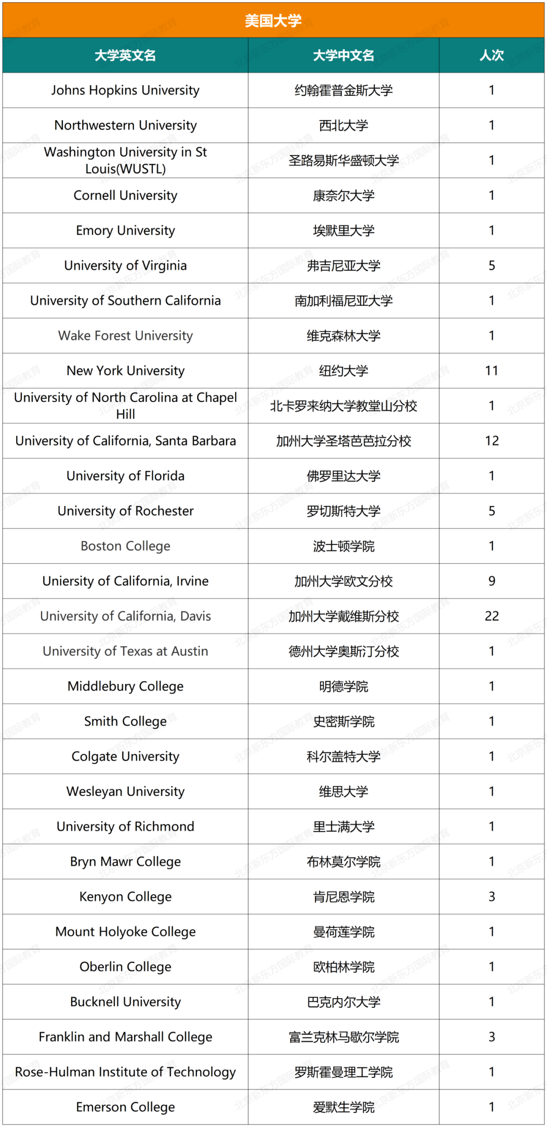 重磅！八十中国际部近七年大学录取结果汇总！