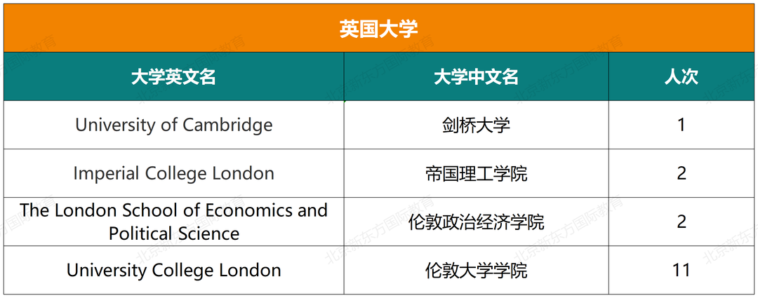 重磅！八十中国际部近七年大学录取结果汇总！