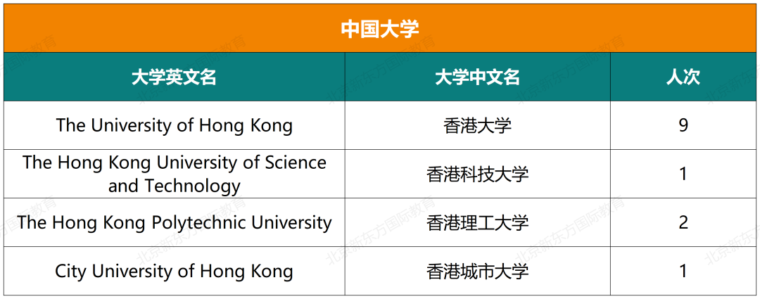 重磅！八十中国际部近七年大学录取结果汇总！