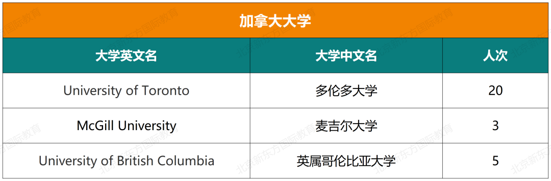 重磅！八十中国际部近七年大学录取结果汇总！