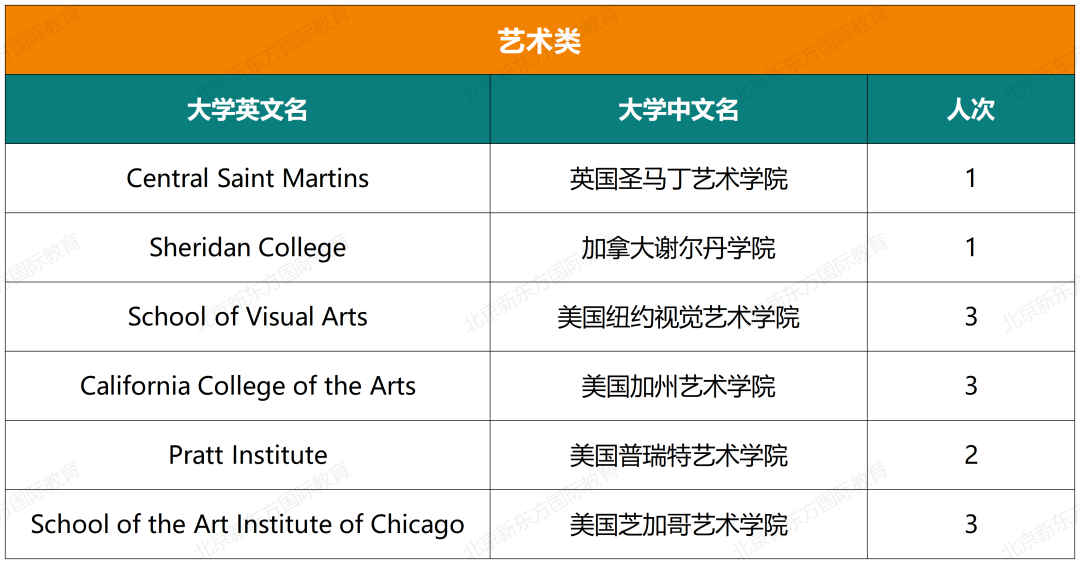 重磅！八十中国际部近七年大学录取结果汇总！