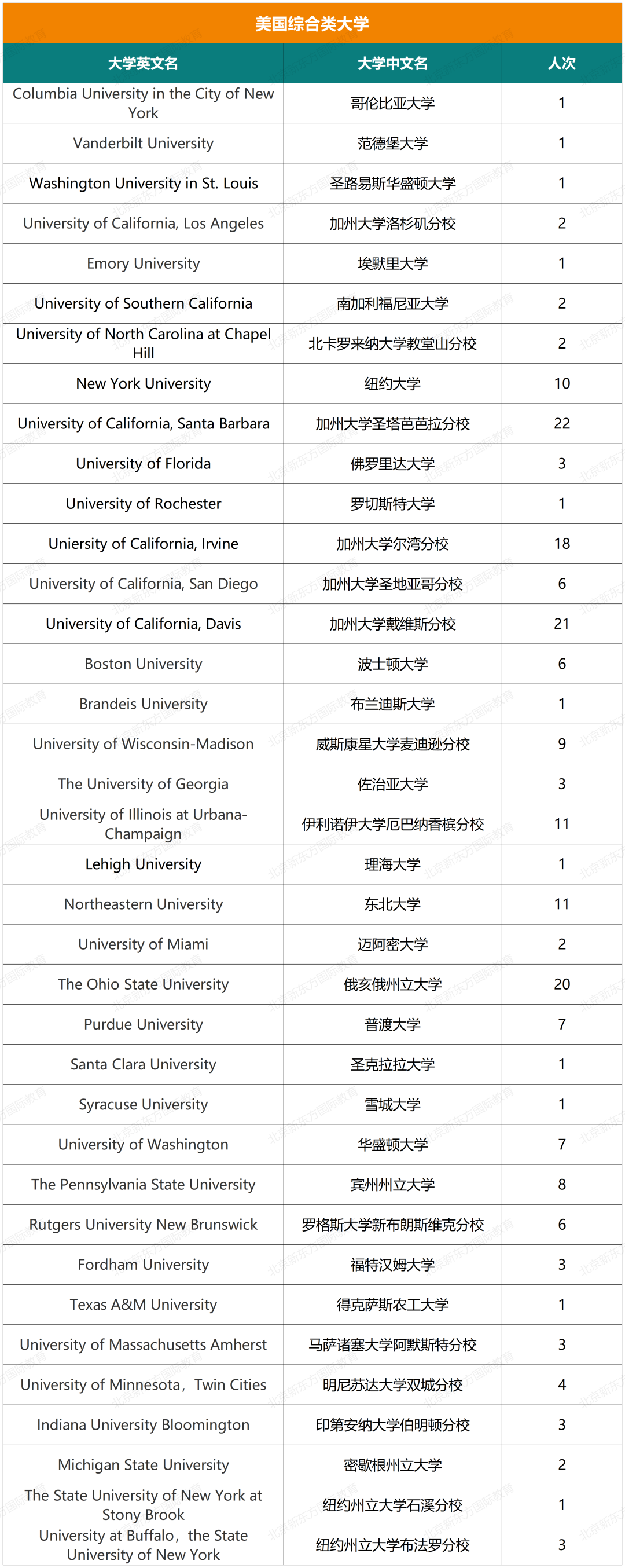 重磅！八十中国际部近七年大学录取结果汇总！