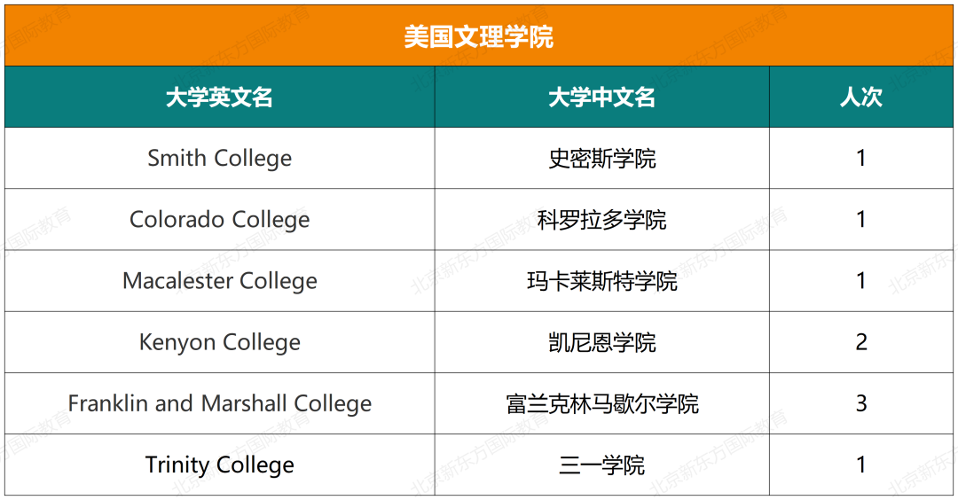 重磅！八十中国际部近七年大学录取结果汇总！