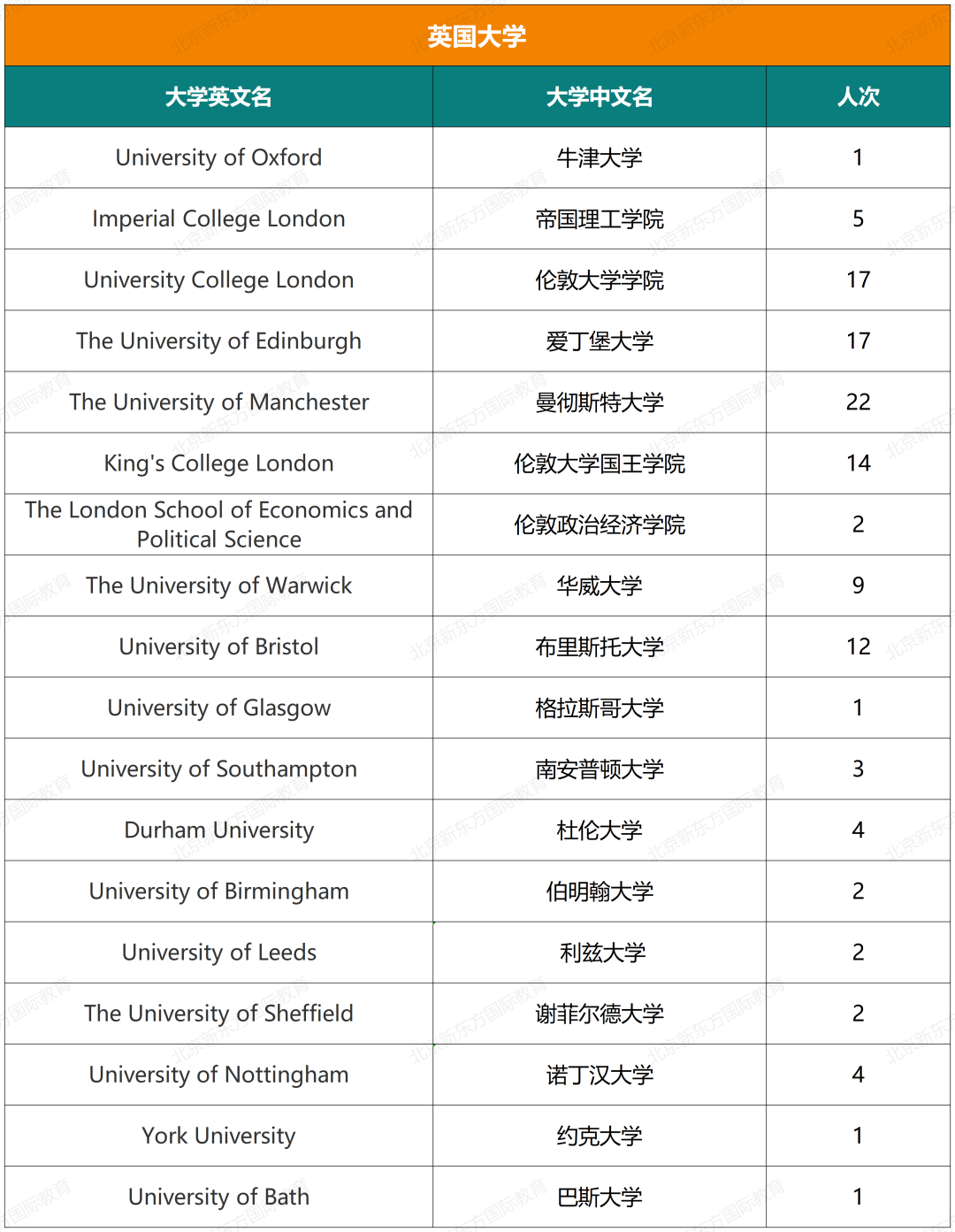 重磅！八十中国际部近七年大学录取结果汇总！