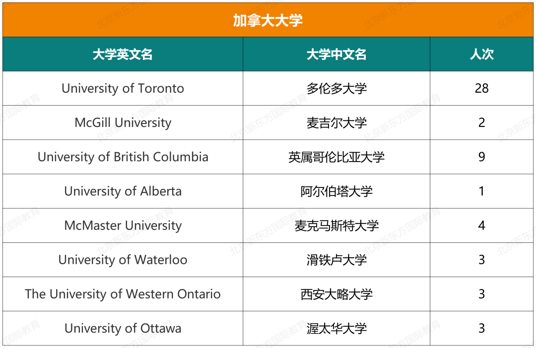 重磅！八十中国际部近七年大学录取结果汇总！