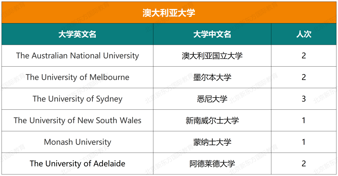 重磅！八十中国际部近七年大学录取结果汇总！