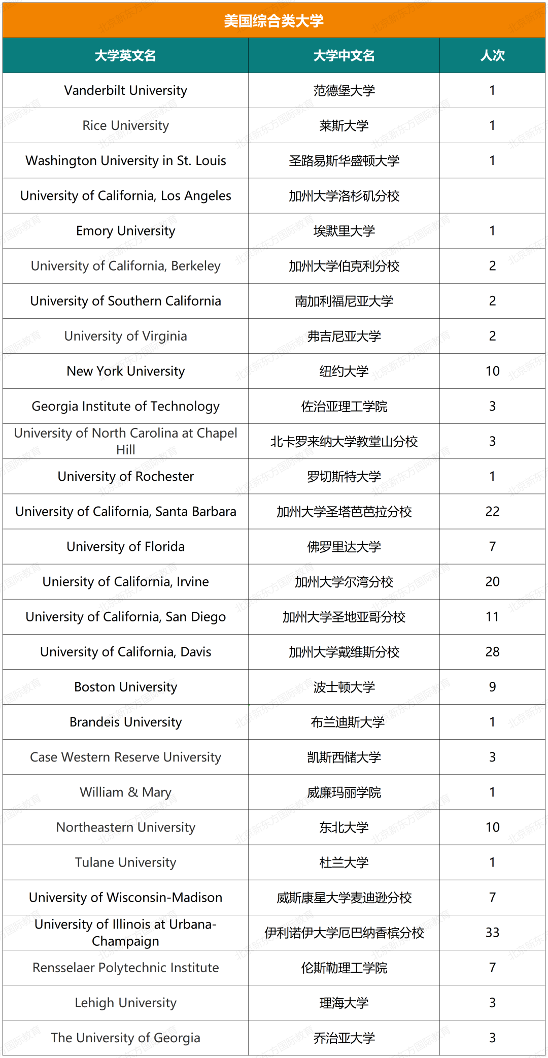 重磅！八十中国际部近七年大学录取结果汇总！