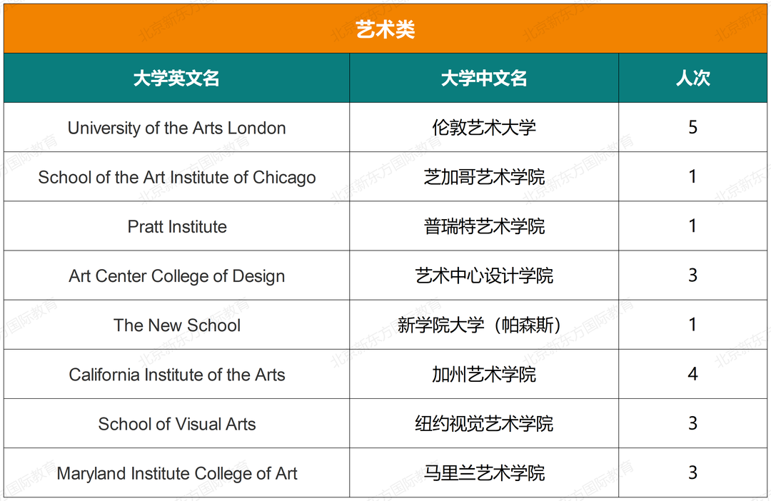 重磅！八十中国际部近七年大学录取结果汇总！