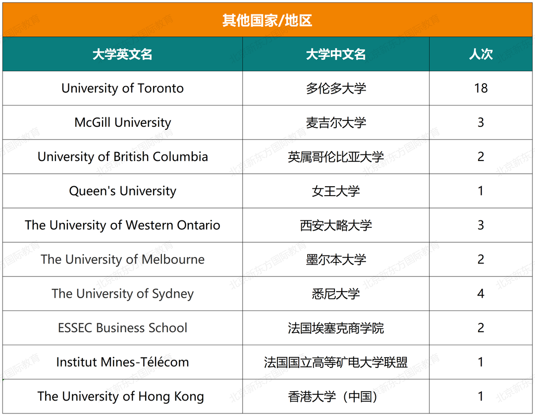 重磅！八十中国际部近七年大学录取结果汇总！