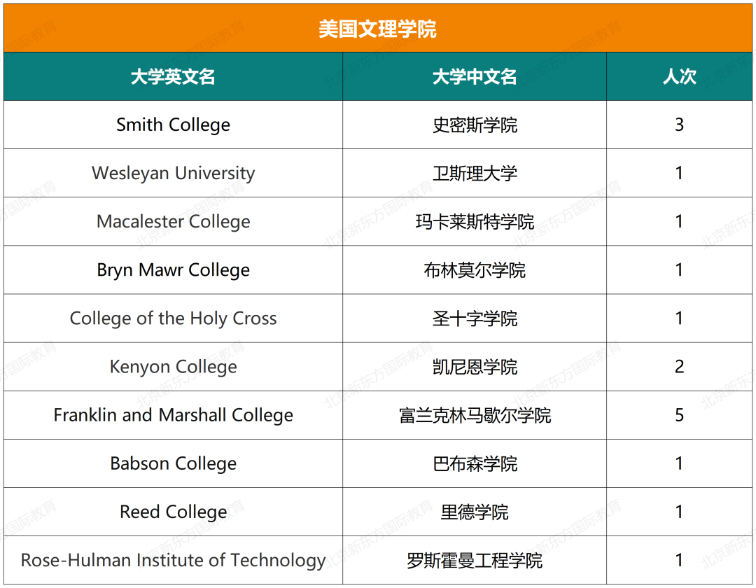 重磅！八十中国际部近七年大学录取结果汇总！