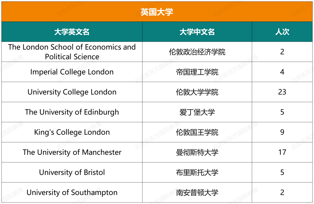 重磅！八十中国际部近七年大学录取结果汇总！