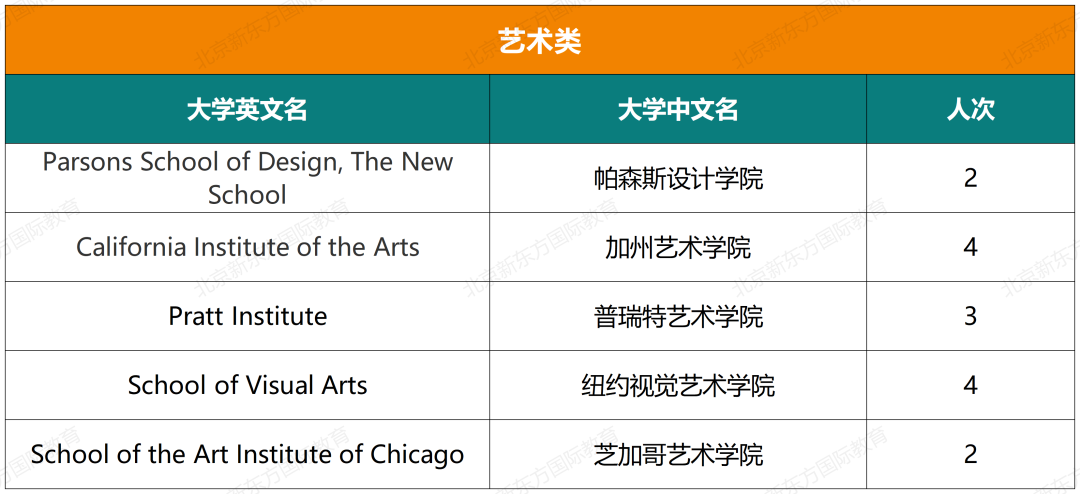 重磅！八十中国际部近七年大学录取结果汇总！