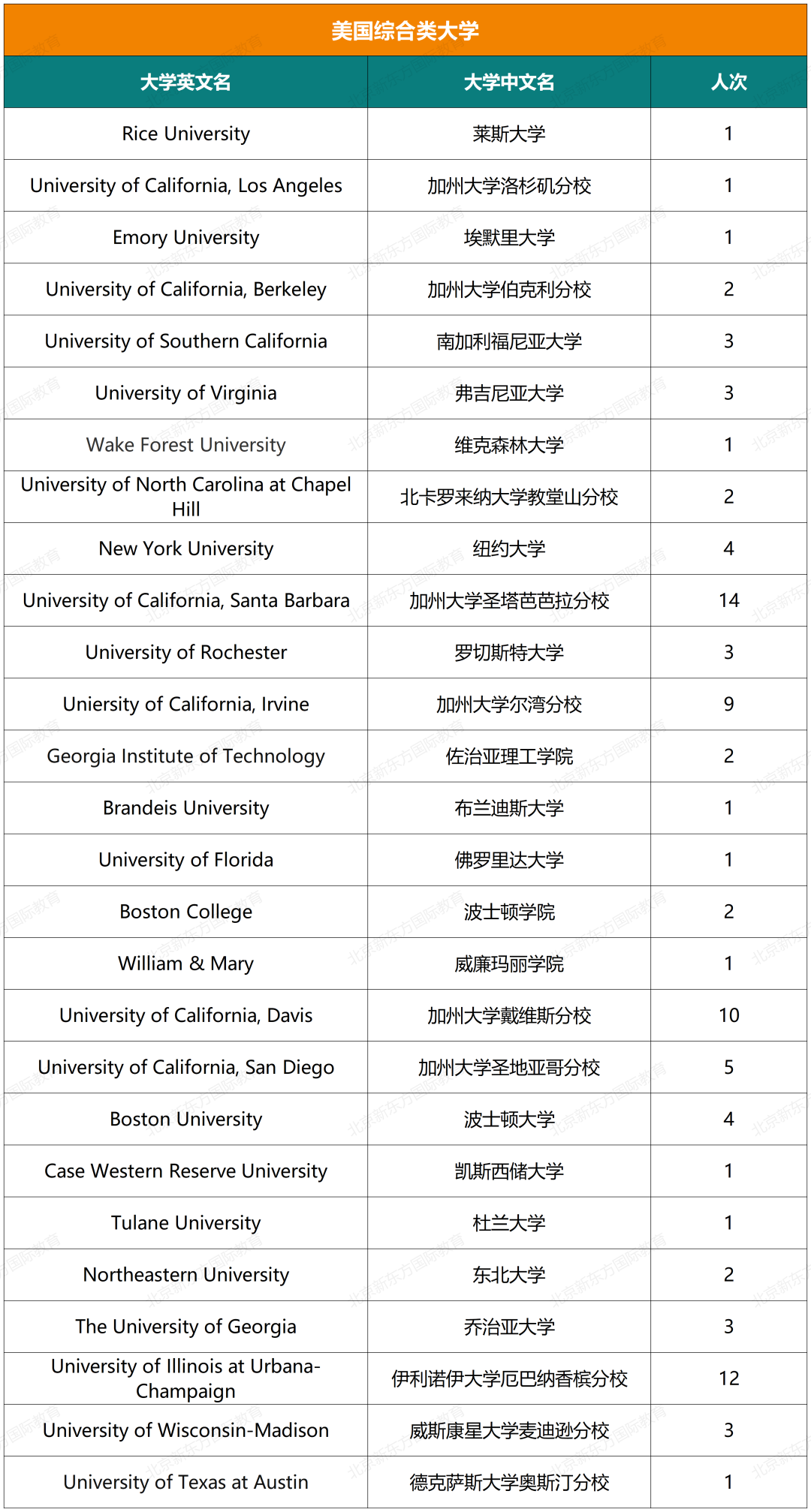 重磅！八十中国际部近七年大学录取结果汇总！