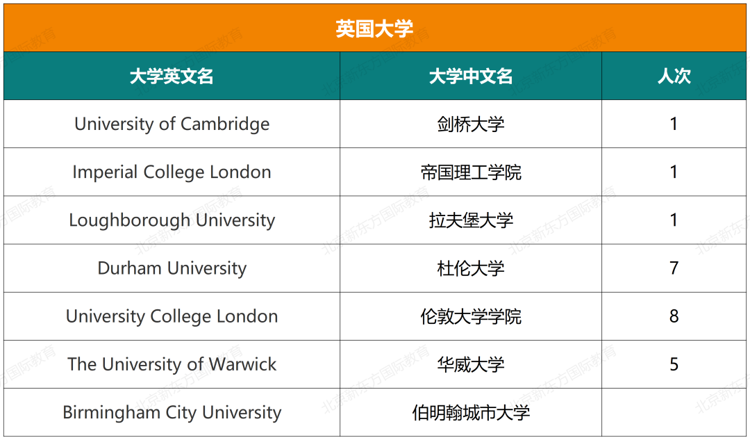 重磅！八十中国际部近七年大学录取结果汇总！