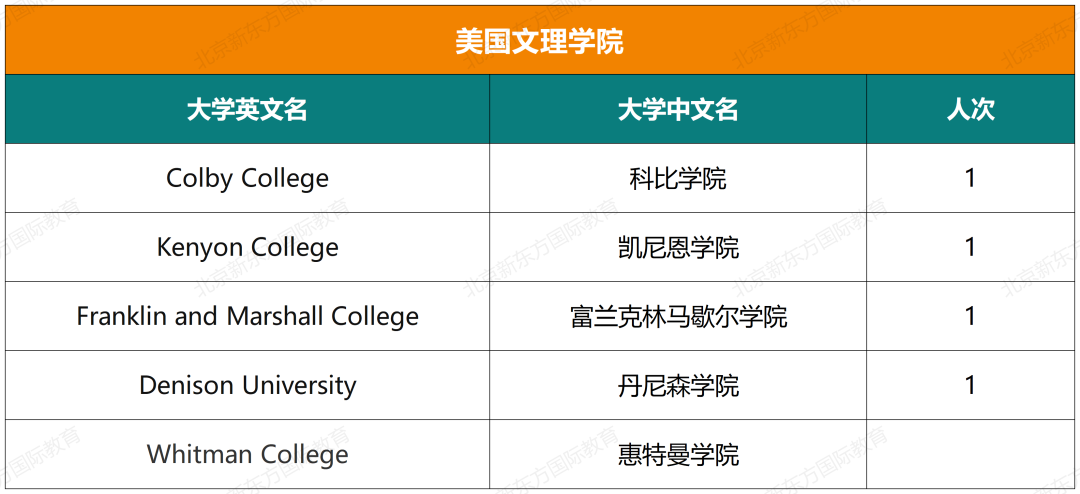 重磅！八十中国际部近七年大学录取结果汇总！