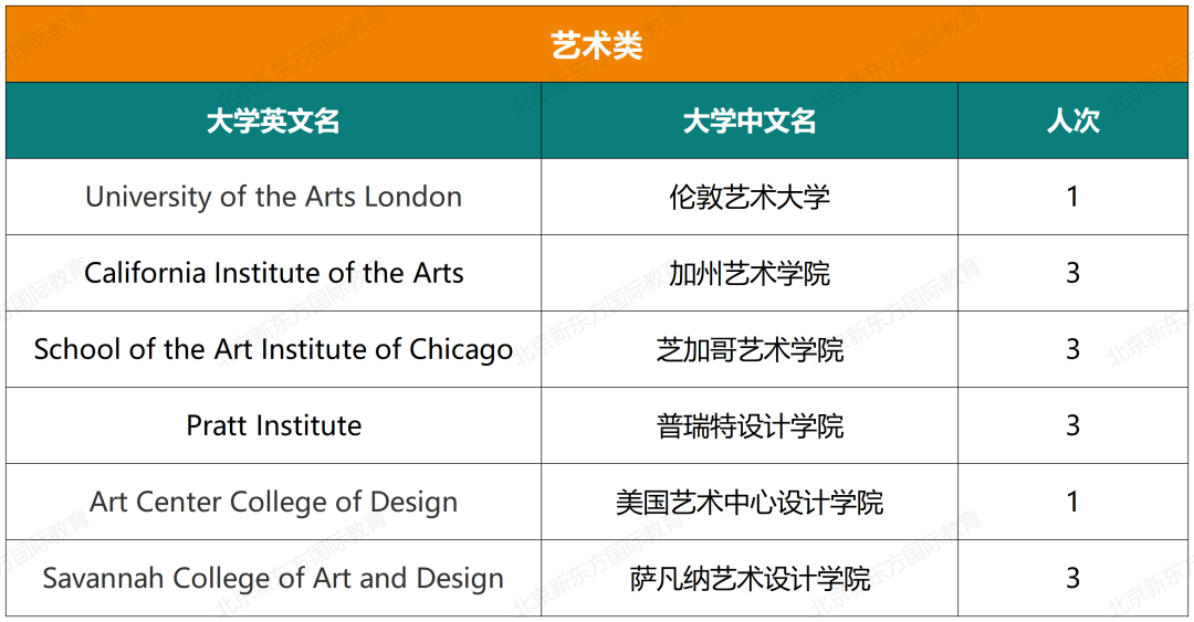 重磅！八十中国际部近七年大学录取结果汇总！