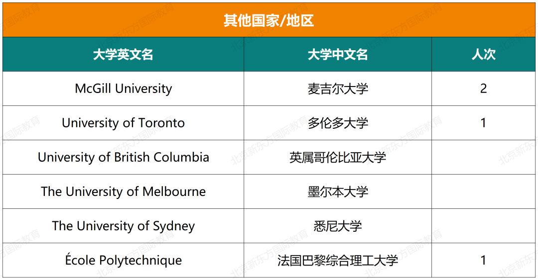 重磅！八十中国际部近七年大学录取结果汇总！