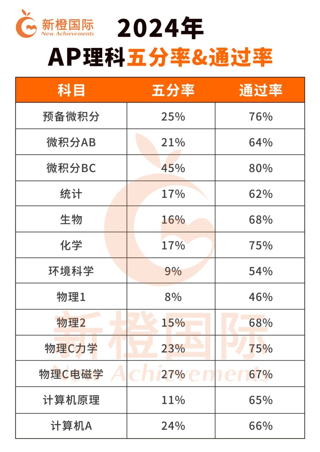 五分率高但其实很“魔鬼”的AP理科，千万慎选！