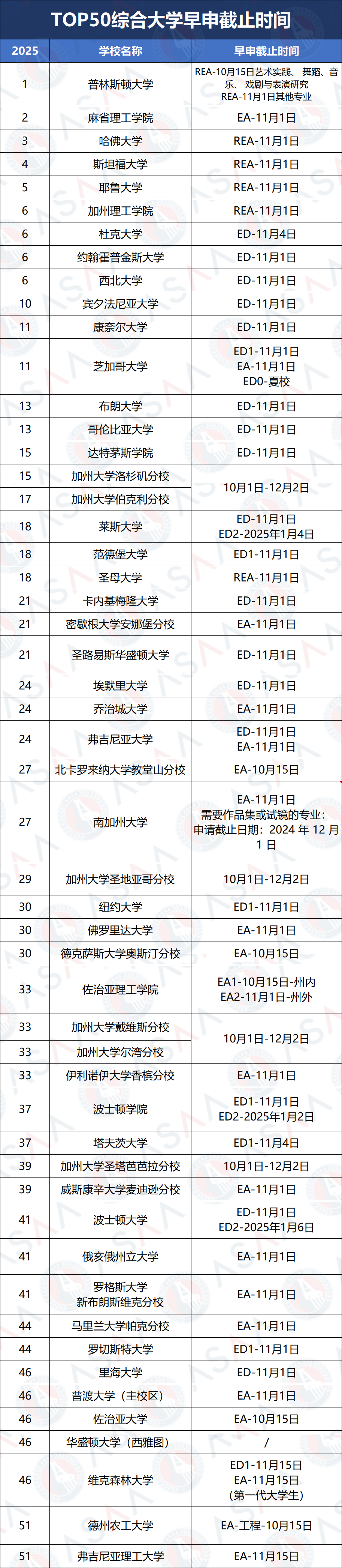 你真的适合早申请吗？