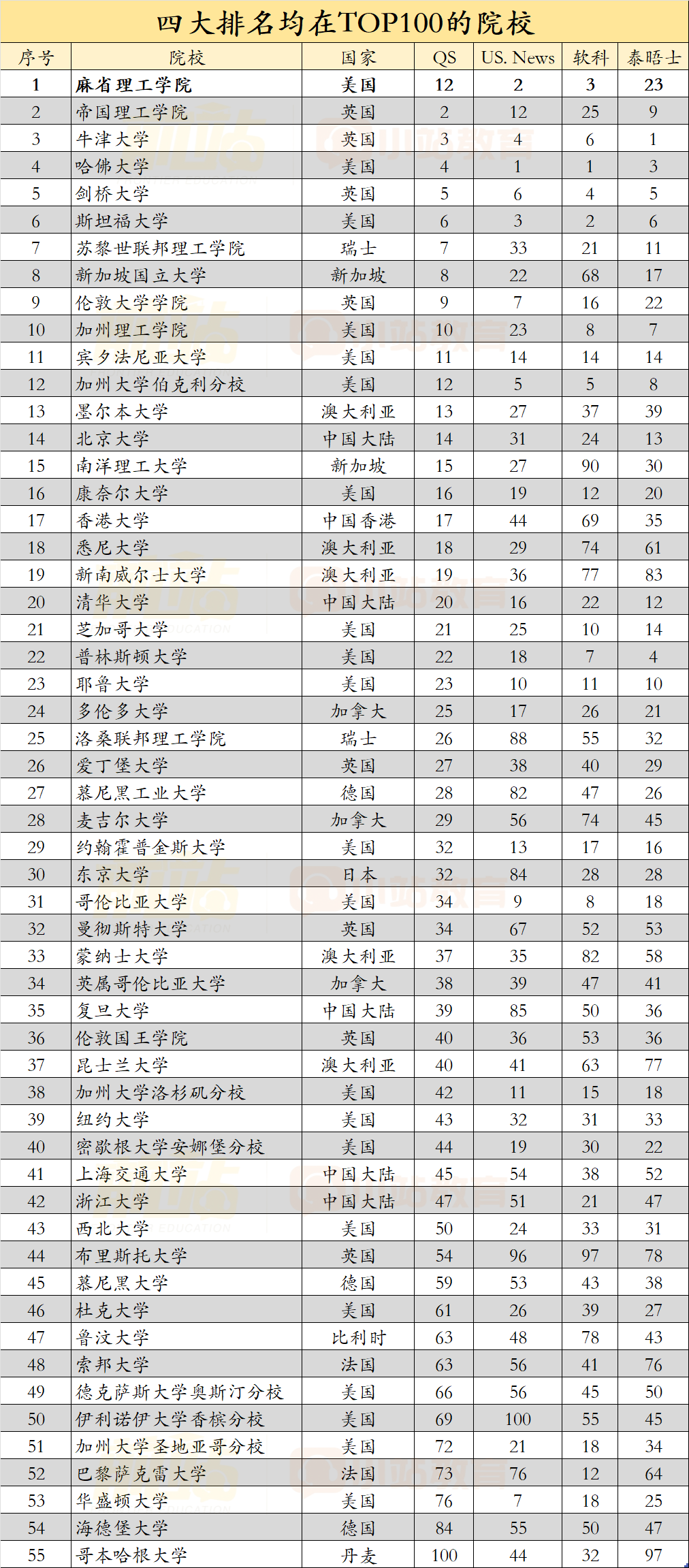 闭眼选！四大权威排名均在TOP100以内的世界名校，稳赚不亏！