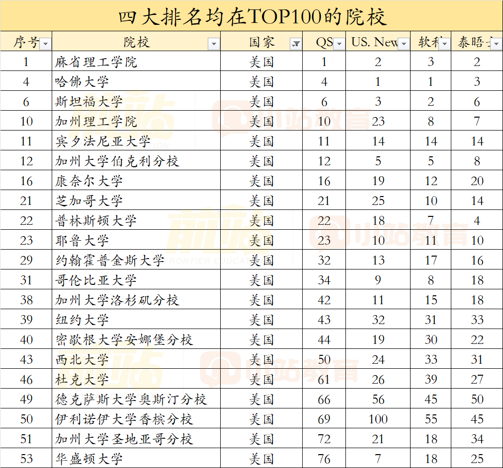 闭眼选！四大权威排名均在TOP100以内的世界名校，稳赚不亏！