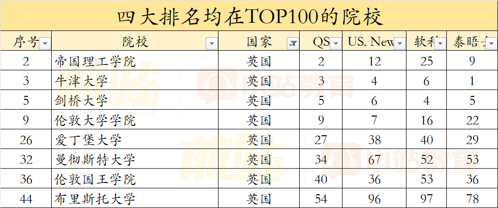 闭眼选！四大权威排名均在TOP100以内的世界名校，稳赚不亏！