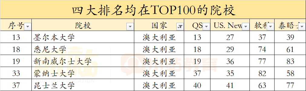 闭眼选！四大权威排名均在TOP100以内的世界名校，稳赚不亏！