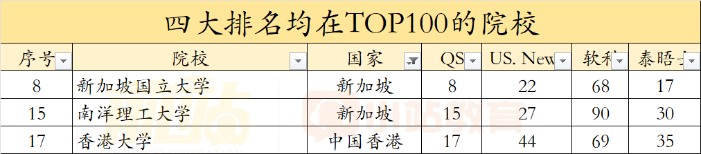 闭眼选！四大权威排名均在TOP100以内的世界名校，稳赚不亏！