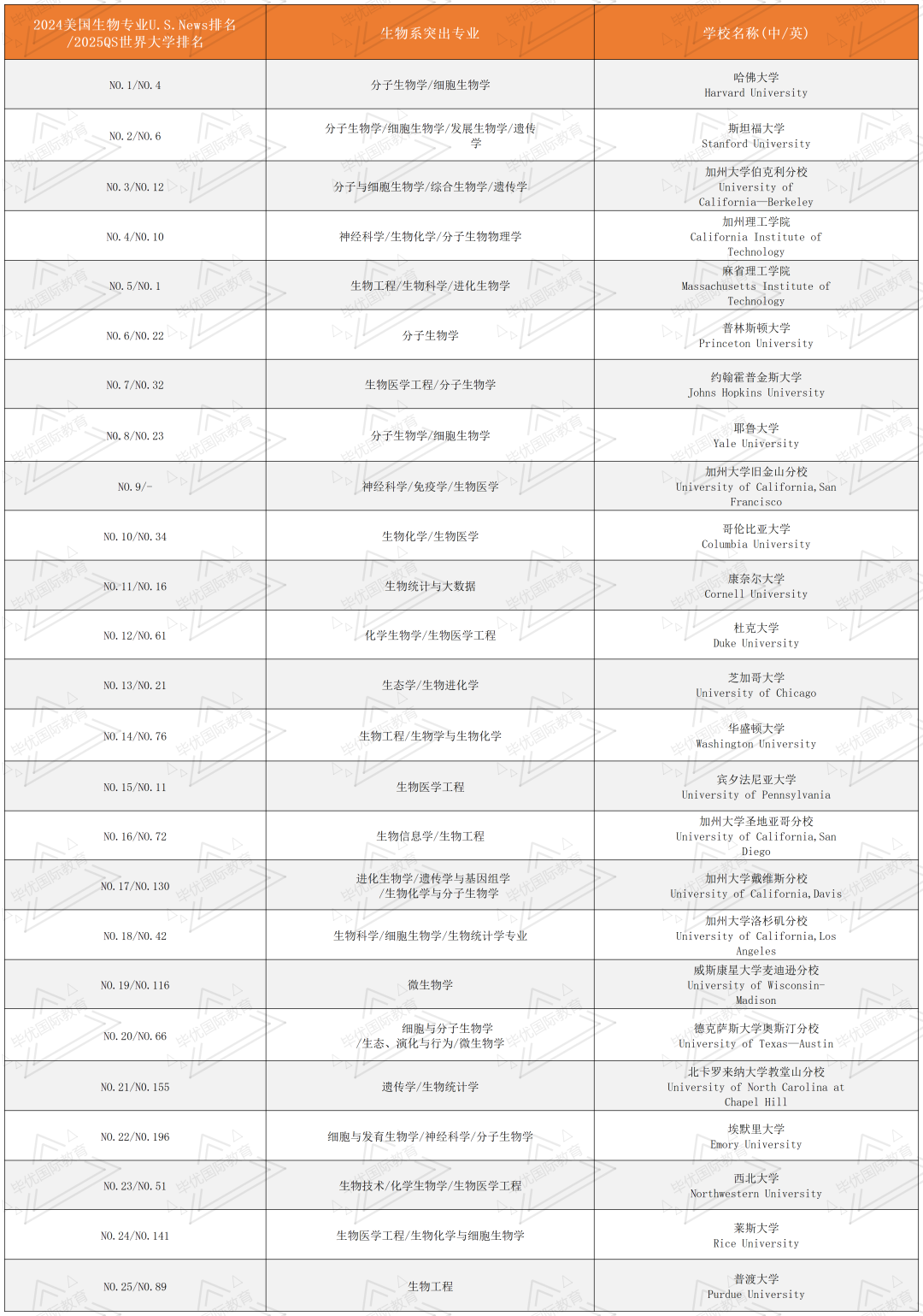 25fall美本TOP大学申请:热门生物学专业解读!