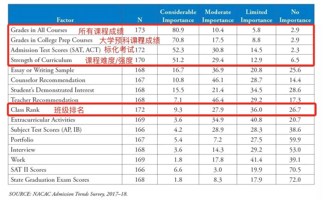 布朗、耶鲁等藤校超9成新生GPA年级前10%？