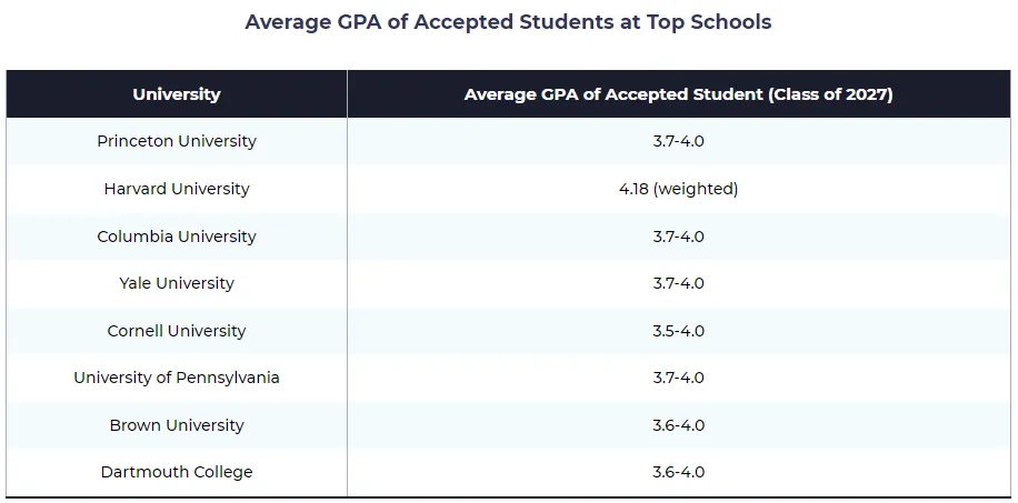 GPA吊车尾就OUT！布朗、耶鲁等藤校自爆：超9成新生GPA年级前10%？！