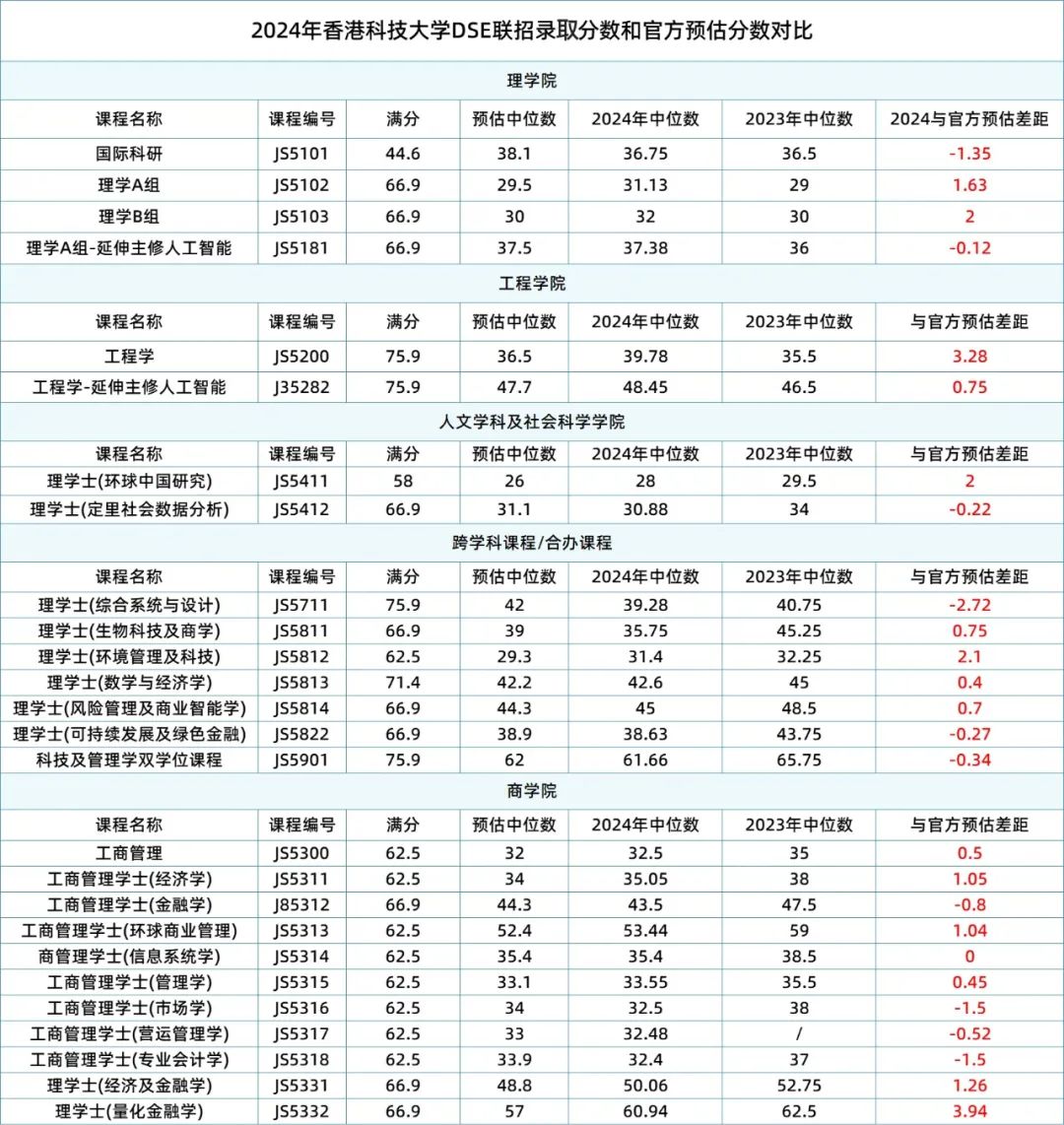 2024年港科大DSE分数线出炉！大部分专业都高于官方预估分数？