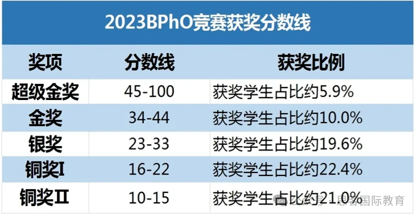 一文详解BPhO竞赛！考察内容有哪些？历年获奖分数线如何？（内附BPhO真题）