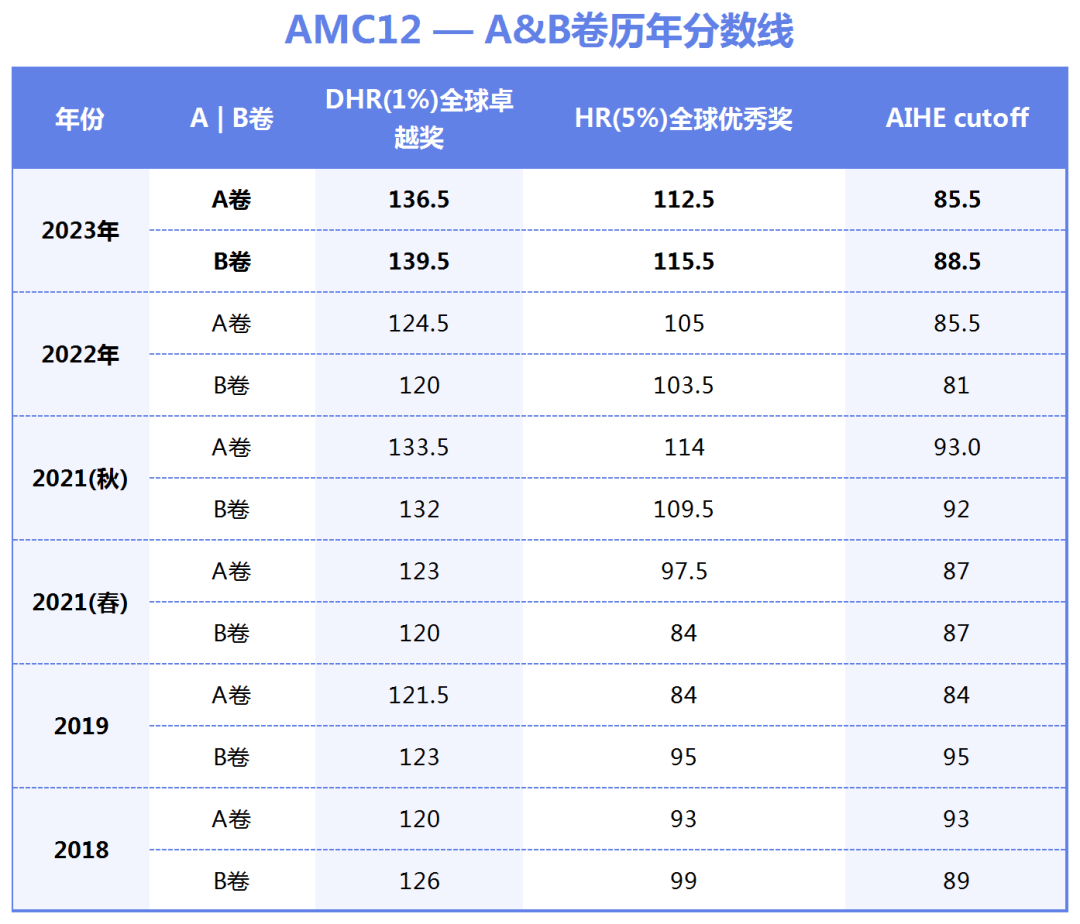 AMC8/AMC10/AMC12历年分数线汇总，AMC最新课表已出