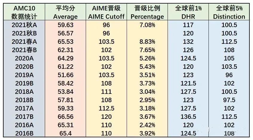 AMC8/AMC10/AMC12历年分数线汇总，AMC最新课表已出