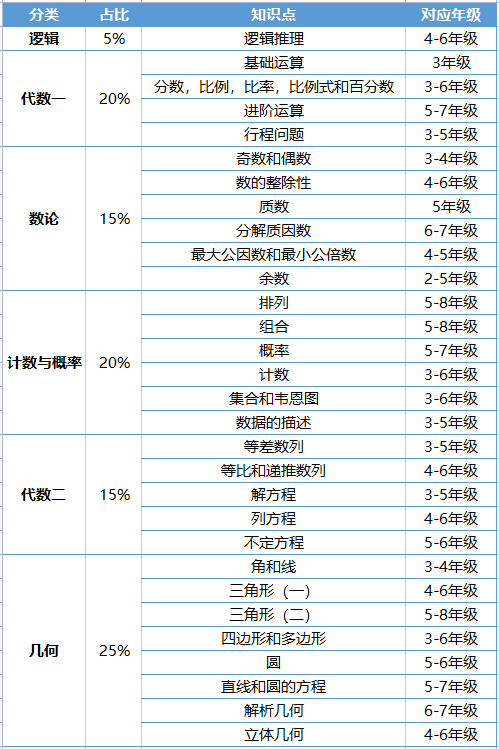 0基础学习AMC8竞赛该如何准备？快来看看机构Pre-AMC8课程~