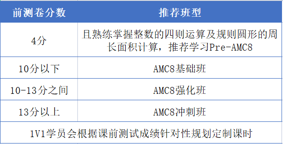 0基础学习AMC8竞赛该如何准备？快来看看机构Pre-AMC8课程~