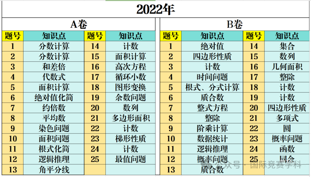 AMC10考试范围&考点内容汇总！附备考公式资料~