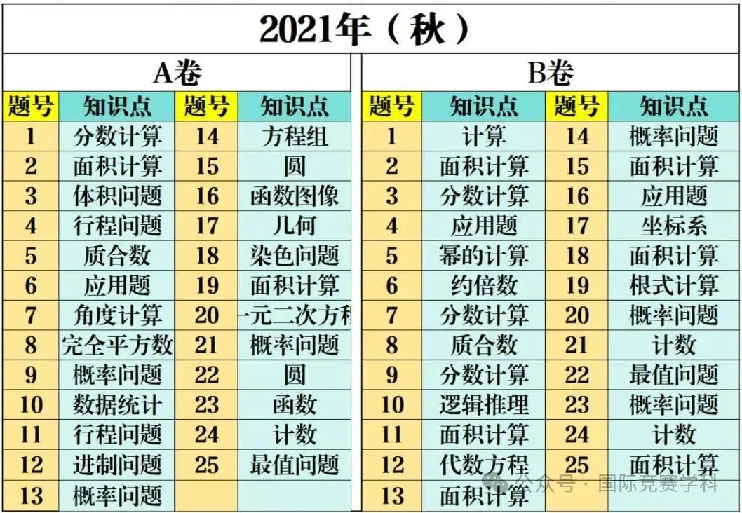 AMC10考试范围&考点内容汇总！附备考公式资料~