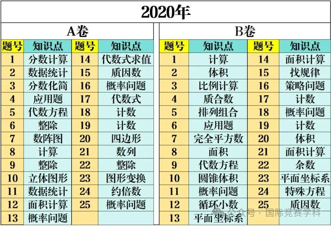 AMC10考试范围&考点内容汇总！附备考公式资料~